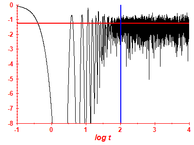 Survival probability log